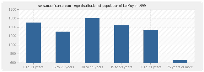 Age distribution of population of Le Muy in 1999